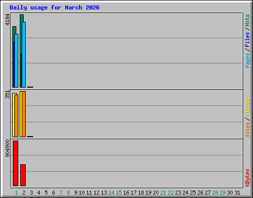 Daily usage for March 2026