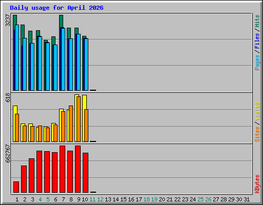Daily usage for April 2026