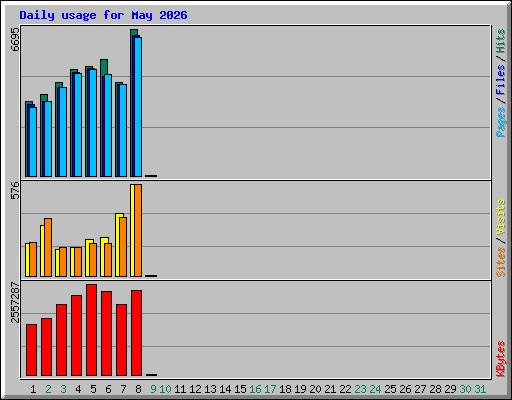 Daily usage for May 2026