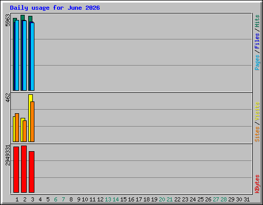 Daily usage for June 2026