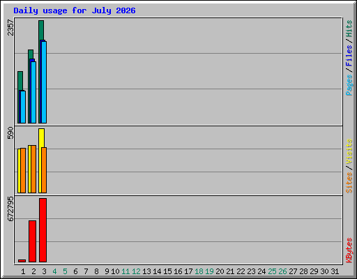 Daily usage for July 2026