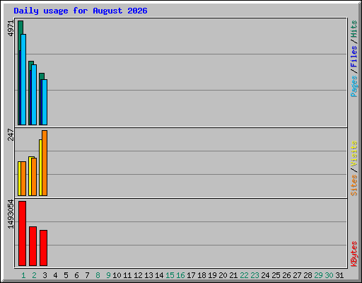 Daily usage for August 2026