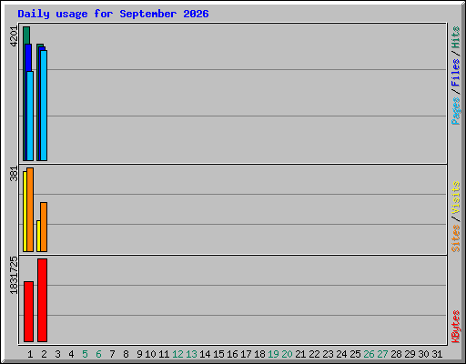 Daily usage for September 2026