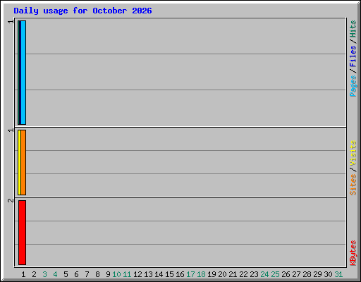 Daily usage for October 2026
