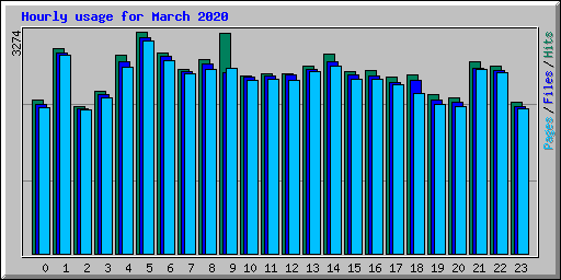 Hourly usage for March 2020