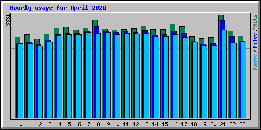 Hourly usage for April 2020