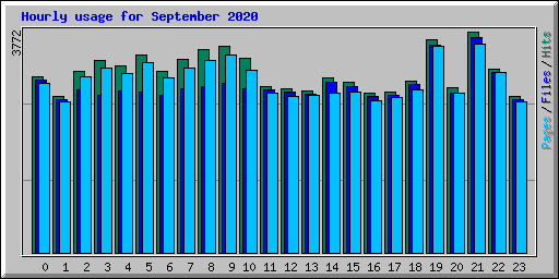 Hourly usage for September 2020