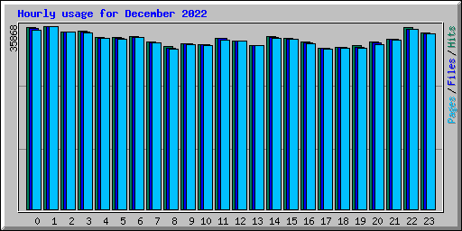 Hourly usage for December 2022