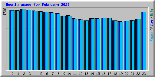Hourly usage for February 2023