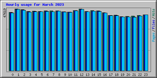 Hourly usage for March 2023