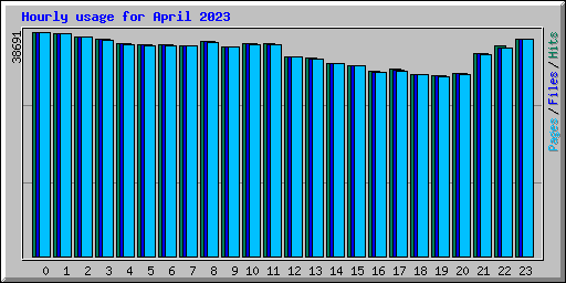 Hourly usage for April 2023