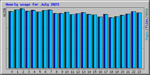 Hourly usage for July 2023