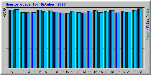 Hourly usage for October 2023
