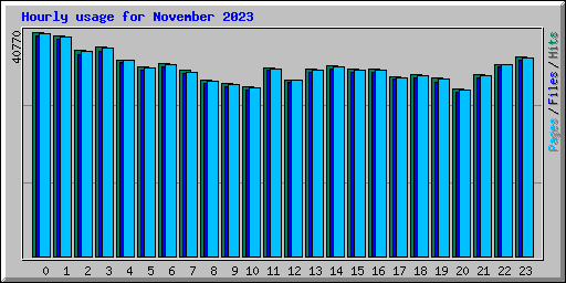 Hourly usage for November 2023