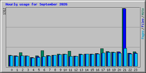 Hourly usage for September 2026