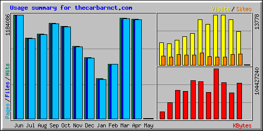 Usage summary for thecarbarnct.com